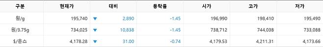 한국거래소(KRX) 금시장 국내 금값, 국제 금값 bnt, 한국거래소 금시세(금값) &nbsp;1.460% 하락