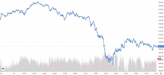 오늘의 금값시세 TV 국제 금시세 1.87% 하락(4087달러)
