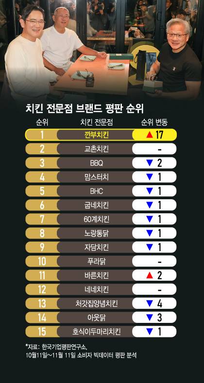 한국기업평판연구소가 지난달 11일부터 이달 11일까지 빅데이터 평판을 분석한 결과 치킨 전문점 브랜드 1위는 깐부치킨으로 나타났다./사진=김지영 디자인기자
