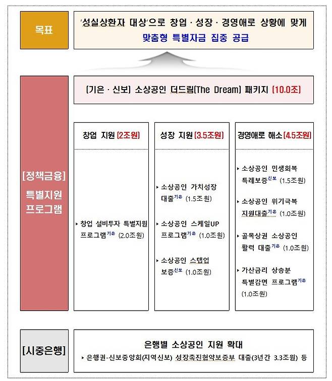 소상공인 신규자금 금융지원 방안. (중소벤처기업부 제공)