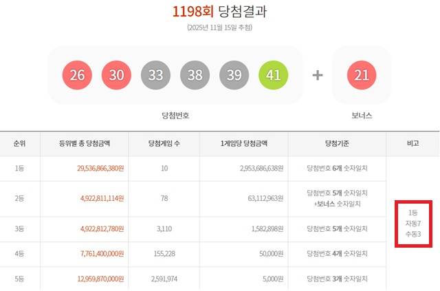 1198회 1등 10명 15일 동행복권 추첨 결과에 따르면 1198회 로또당첨번호 조회 1등 당첨자 10명 중 7명은 자동으로 구매했다. 나머지 3명은 수동으로 샀다. /동행복권 캡처