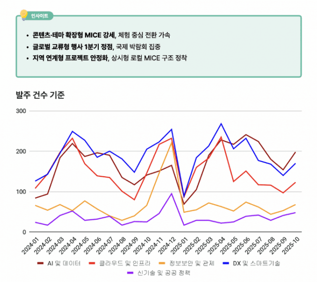 공공 사업 전시·MICE 부문 리포트(이미지=클라이원트)