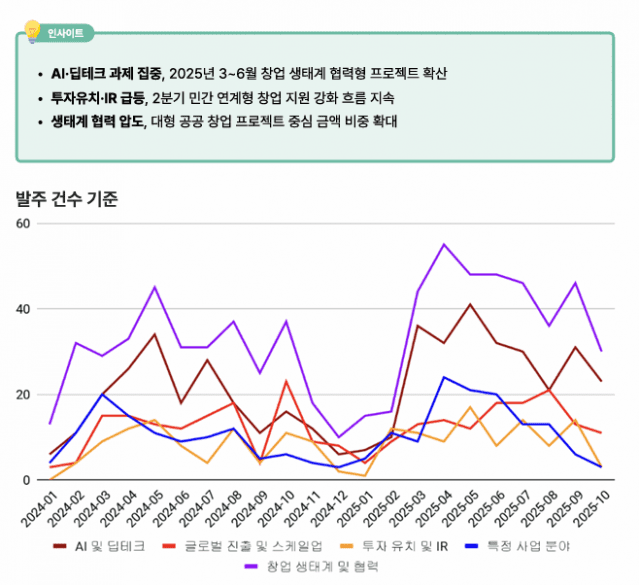 공공 벤처·창업 사업 부문 리포트(이미지=클라이원트)