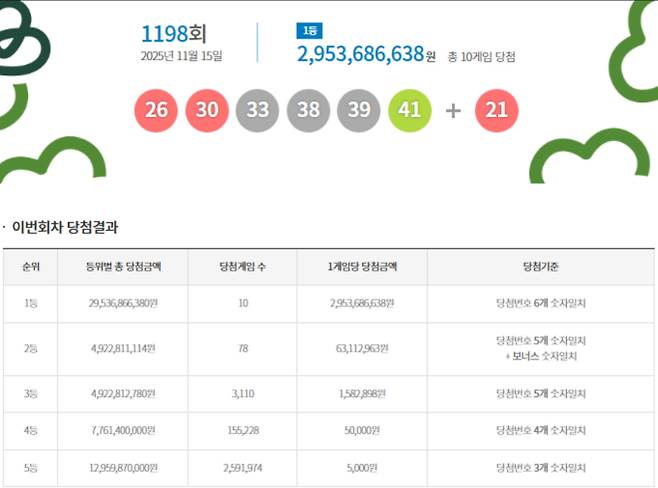 1198회 로또당첨번호조회, 로또1등당첨금, 로또1등당첨지역 동행복권, 1198회 로또1등당첨지역