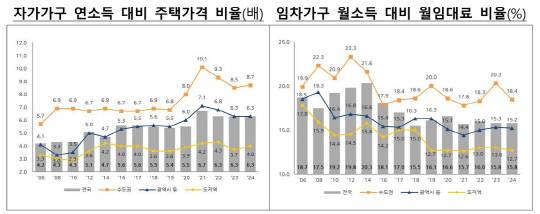 자가가구 연소득 대비 주택가격 비율(배), 임차가구 월소득 대비 월임대료 비율(%). 국토부 제공
