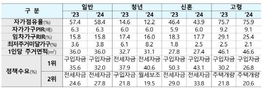 가구가 필요로 하는 주거 지원으로는 '주택구입자금 대출지원'이 가장 많았고, 이어 전세자금 대출, 월세 보조금, 장기공공임대주택 공급 순으로 나타났다. 국토부 제공