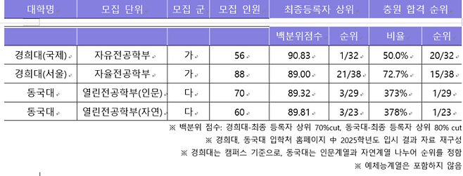 2025학년도 경희대, 동국대 정시 일반전형 무전공(유형1) 입시 결과 분석.(자료=이투스에듀)