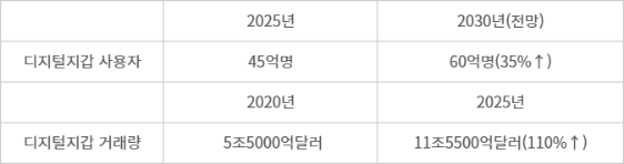전세계 디지털지갑 이용 현황 추이 및 전망 - 자료 주니퍼리서치