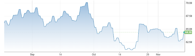 브렌트유 가격 추이. 단위: 달러/배럴. 자료: CNBC
