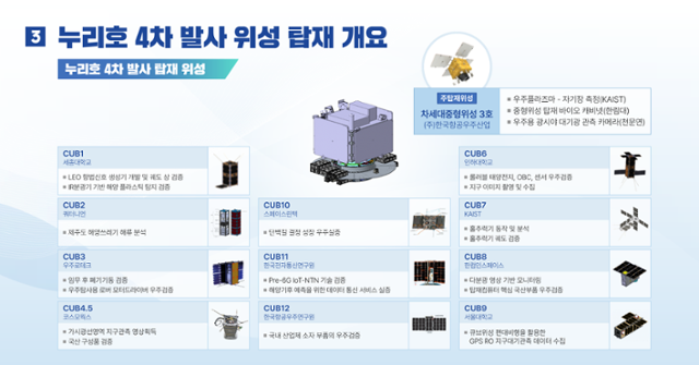누리호 4차 발사 위성 탑재 현황. 한국항공우주연구원 제공