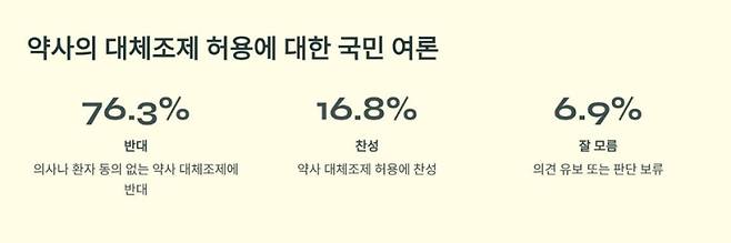 대한병원의사협의회가 공개한 대체조제 관련 여론조사 결과. 대한병원의사협의회 제공