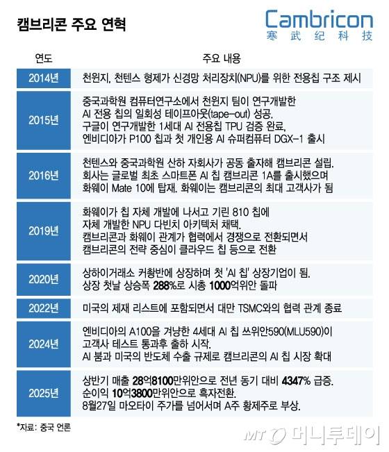 캠브리콘 주요 연혁/그래픽=윤선정