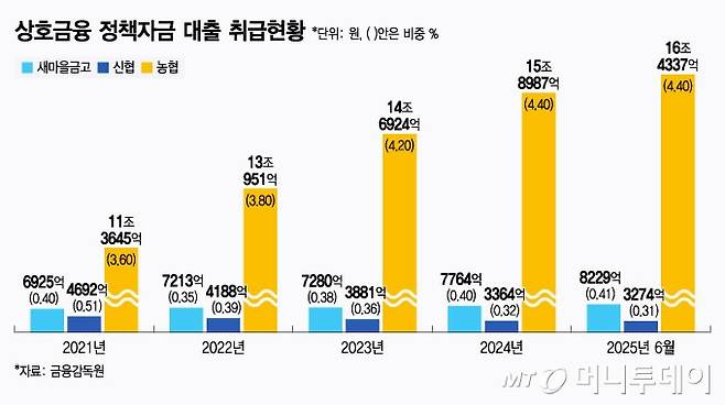 상호금융 정책자금 대출 취급현황/그래픽=윤선정