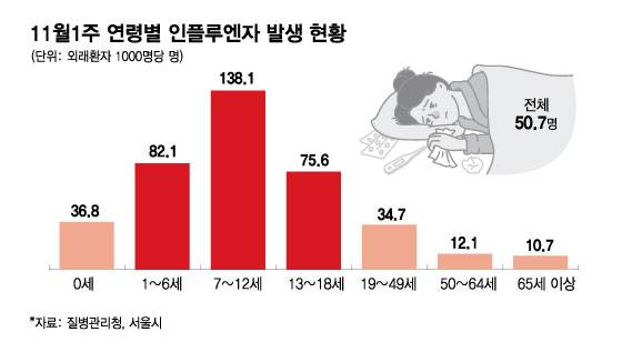 11월1주 연령별 인플루엔자 발생 현황./그래픽=김현정 디자인기자.