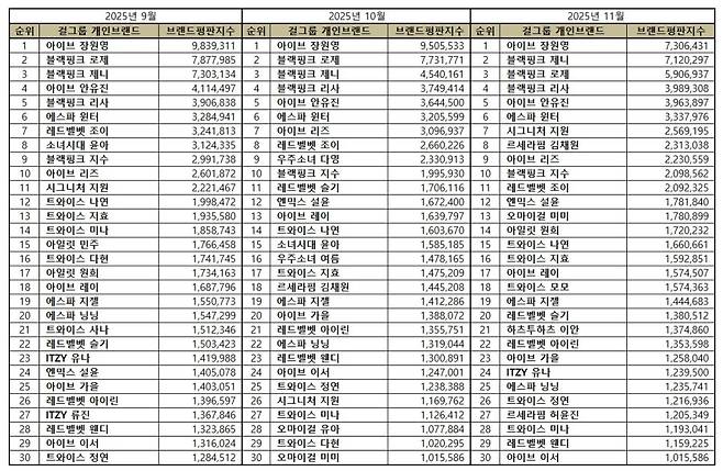 1위 아이브 장원영, 2위 블랙핑크 제니, 3위 블랙핑크 로제