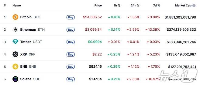 이 시각 현재 주요 암호화폐 시황 - 코인마켓캡 갈무리