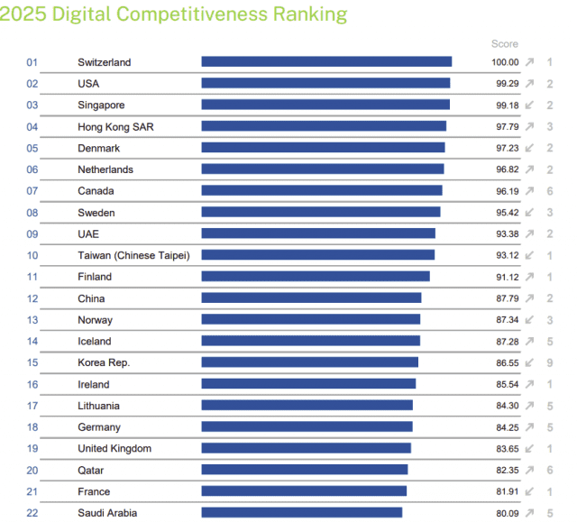 IMD 보고서 조사 국가 순위 (사진=IMD)