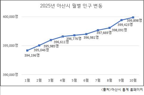 2025년 아산시 월별 인구 변동. 아산시 제공