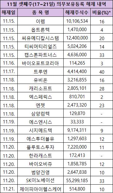 11월 셋째주 의무보유등록 해제 내역 [사진=한국예탁결제원]