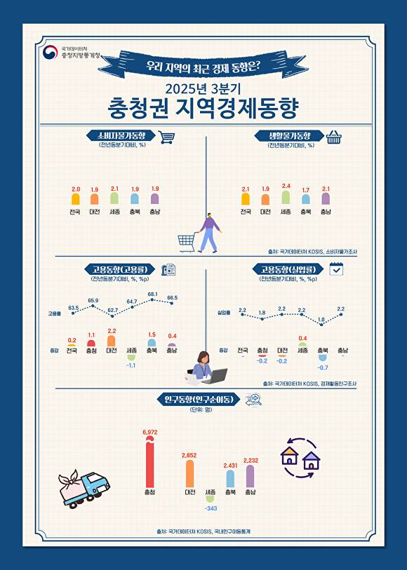 3분기 충청권 지역경제동향 물가·고용 인포그래픽. [사진=충청지방통계]