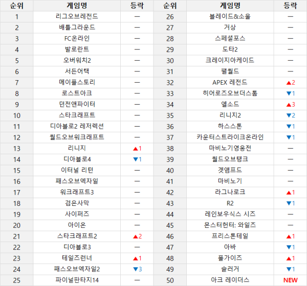 ▲ 온라인 게임 순위 (11월 10일~11월 16일 기준) (PC방 이용률, 인벤 유저 투표, 커뮤니티 반응 등 다양한 지표를 취합해 선정합니다)