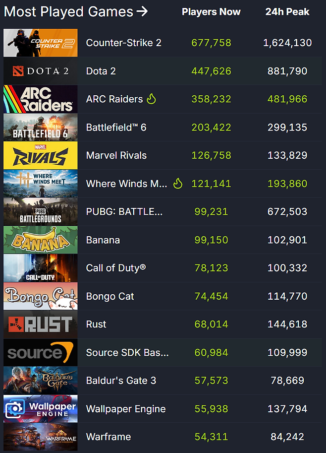 ▲ 스팀 이용자 통계 순위 (자료 출처: SteamDB)