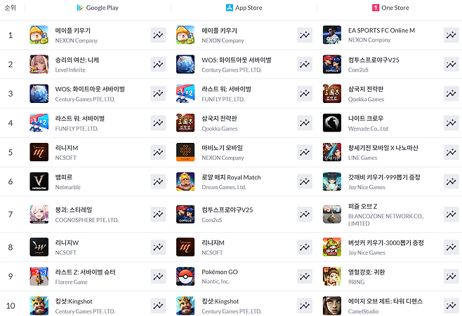 ▲ 11월 17일 기준 모바일게임 매출 순위(자료 출처: 모바일인덱스)