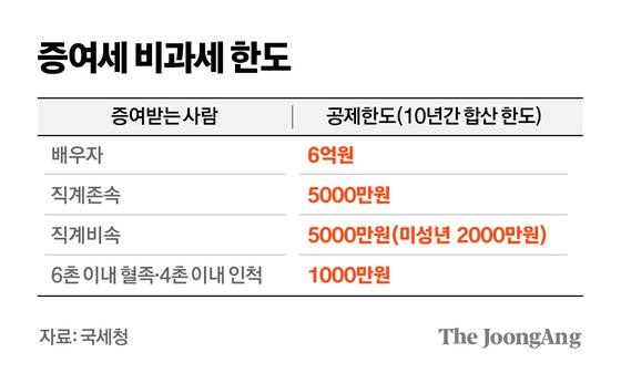 증여세를 과세하지 않는 증여재산 그래픽 이미지. [자료제공=국세청]