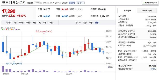 코츠테크놀로지 주가 월봉 그래프. 사진=네이버 증권
