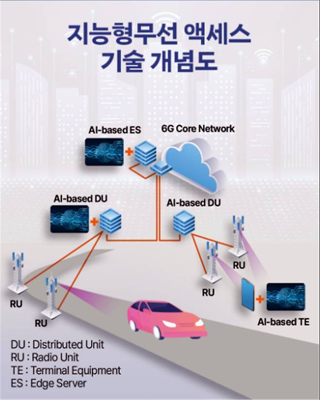 지능형 무선 액세스 기술 개념도. ETRI