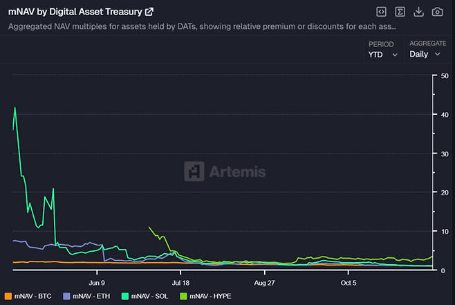 DAT 자산별 NAV 배수(mNAV) 추이. 한때 40배 이상 프리미엄(mNAV-SOL, 녹색)이 붙었던 일부 DAT 자산은 최근 거품이 꺼지며 NAV 배수가 1~2배 수준으로 급락했다. 이는 DAT에 대한 투자 심리가 급격히 냉각됐음을 시사한다. [자료=아르테미스]