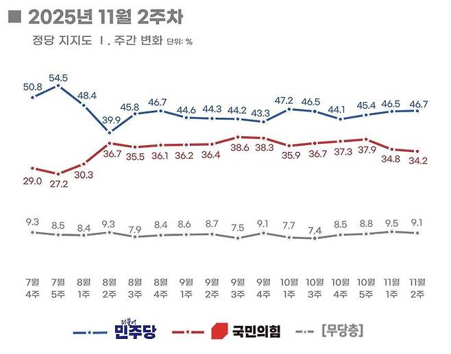 [서울=뉴시스] 여론조사 전문회사 리얼미터가 에너지경제신문 의뢰로 지난 13~14일(11월 2주차) 전국 18세 이상 유권자 1006명을 대상으로 실시한 정당 지지도 조사에 따르면 민주당은 46.7%, 국민의힘은 34.2%로 집계됐다. (사진=리얼미터 캡처) 2025.11.17. photo@newsis.com *재판매 및 DB 금지