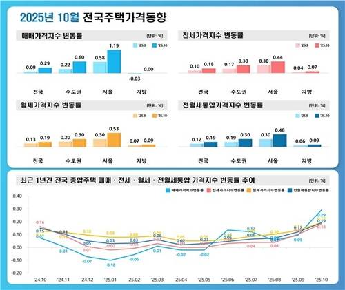 [한국부동산원 제공. 재판매 및 DB 금지]