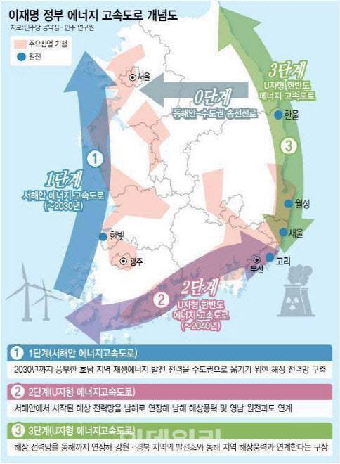 이재명 대통령은 에너지 전환 정책을 발표하면서 2040년까지 영호남 전력망을 잇고 해상풍력까지 연결해 ‘U’자형 에너지 고속도로를 만들겠다고 했다. 경기도 하남시 감일동 동서울변전소의 변환소 신설과 관련한 동서울·수도권 송전선로는 에너지 고속도로에서 가장 이른 ‘0단계’로 표시돼 있다.(그래픽=김정훈 기자)