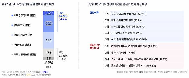 스타트업얼라이언스와 오픈서베이가 18일 발간한 ‘스타트업 트렌드리포트 2025’ 중 창업자가 예상한 향후 1년 스타트업 생태계 전반 분위기 및 이유.(자료=스타트업얼라이언스)
