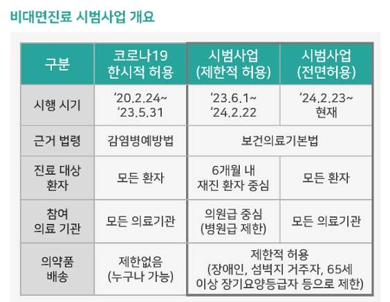 비대면진료 시범사업 개요./원격의료산업협의회