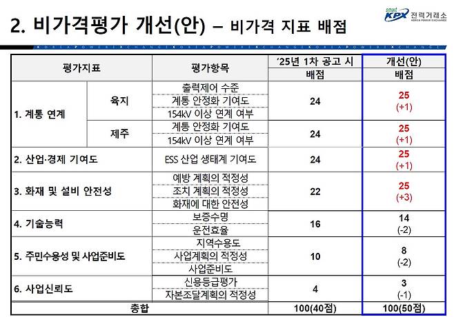 제2차 ESS 중앙계약시장 비가격 평가 배점표. / 전력거래소