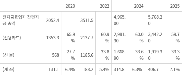 간편지급 서비스 이용 현황 (일평균 기준) / 단위: 억원 - 자료: 한국은행 자료 재가공
