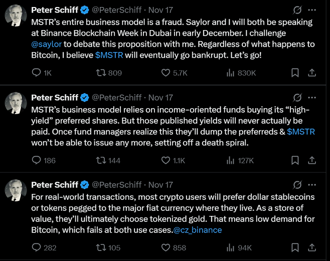 금 투자자이자 비트코인 회의론자인 피터 쉬프 유로퍼시픽캐피털 최고경영자(CEO)가 17일(현지시간) 마이클 세일러 스트래티지 의장에게 공개 토론을 제안했다. 쉬프는 스트래티지의 비즈니스 모델이 ‘사기’라고 주장하며 MSTR(스트래티지 주식)이 결국 파산할 것이라고 경고했다. [출처=엑스(X)]