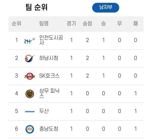 사진 신한 SOL Bank 25-26 핸드볼 H리그 남자부 1라운드 제1메치 순위, 사진 제공=한국핸드볼연맹