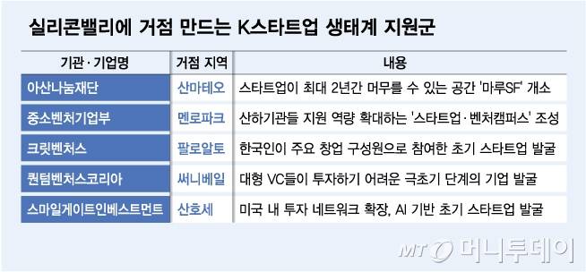 실리콘밸리에 거점 만드는 K스타트업 생태계 지원군/그래픽=김다나