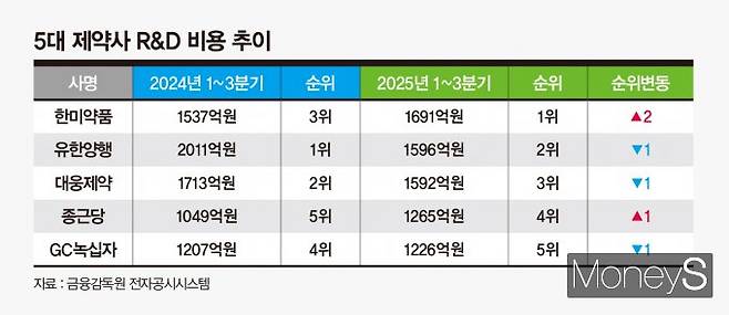 국내 주요 제약사의 R&D(연구·개발) 투자 현황이 주목된다. 사진은 5대 제약사 R&D 비용 추이. /그레픽=강지호 기자
