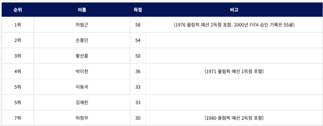 [사진] A매치 최다골 순위