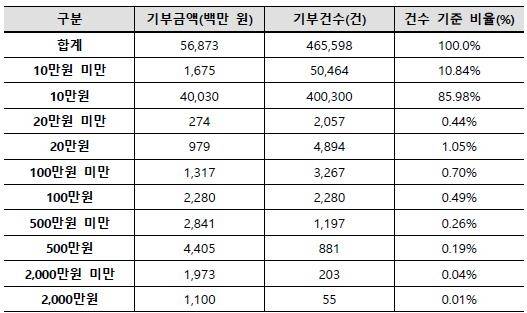 지난 10월 기준 기부금액별 현황 [행정안전부 제공. 재판매 및 DB 금지]