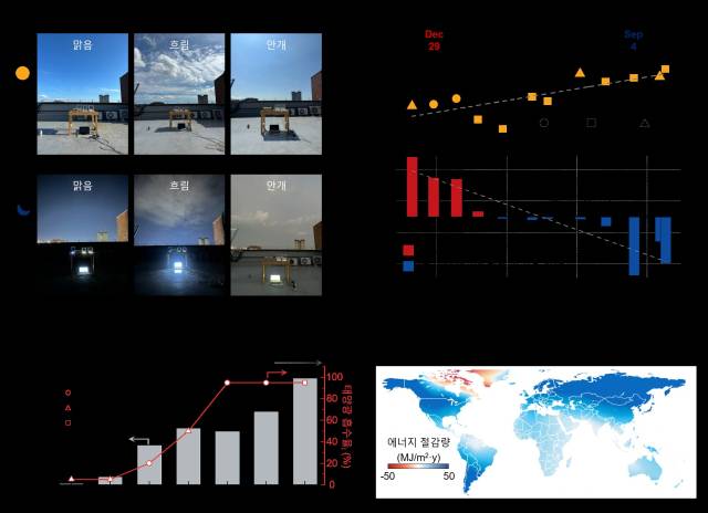 야외온도 측정 시뮬레이션 결과. 사진제공=KAIST