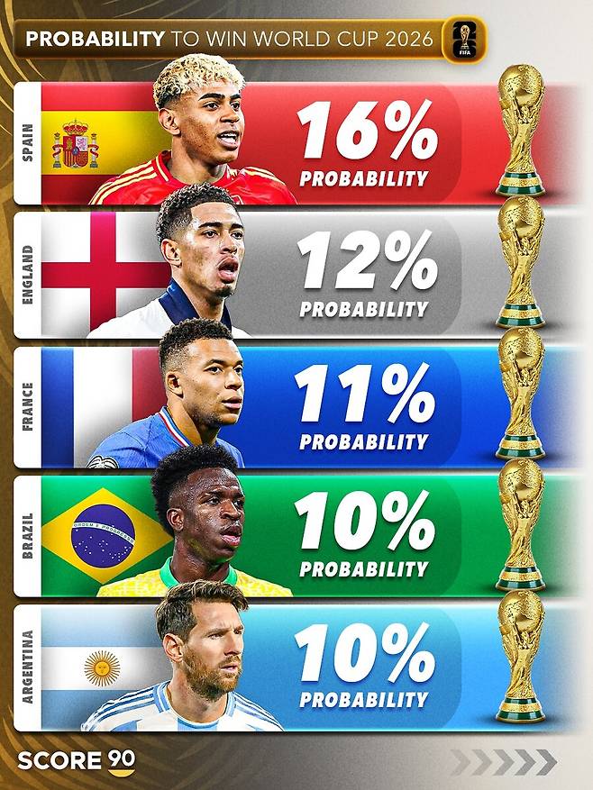 ▲ ⓒ스코어 90 SNS