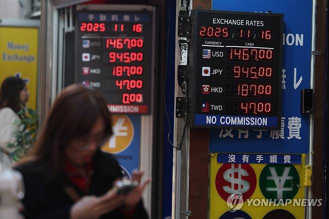 원/달러 환율, 올해 나흘 중 하루는 1,450원 이상 (서울=연합뉴스) 서대연 기자 = 원/달러 환율이 고공행진을 이어가는 가운데 16일 서울 명동거리 환전소에 환율이 표시돼 있다.
    올해 들어 주간 거래 종가가 1,450원을 넘긴 날은 총 50일로, 전체 거래일(211일)의 24%에 달했다. 2025.11.16 dwise@yna.co.kr