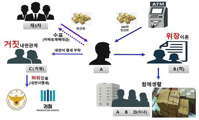위장이혼 통한 재산 은닉 관계도 [서울북부지검 제공. 재판매 및 DB 금지]