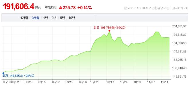 오늘 금값시세, 금값 추이 ©신한은행(오늘의 금시세, 국제 금가격, 금값, 금값시세한돈)