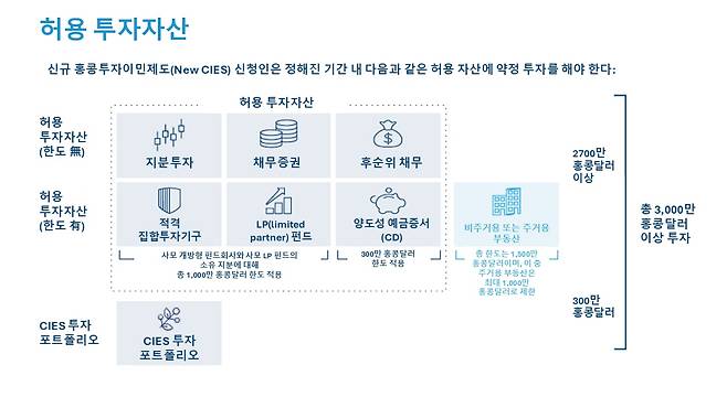 신규 홍콩투자이민제도(New CIES) 요건 그래픽